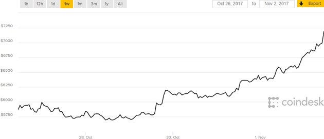 Bitcoin 7000