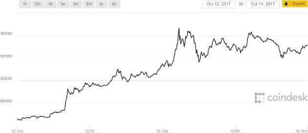 Bitcoin 12-14 Oct