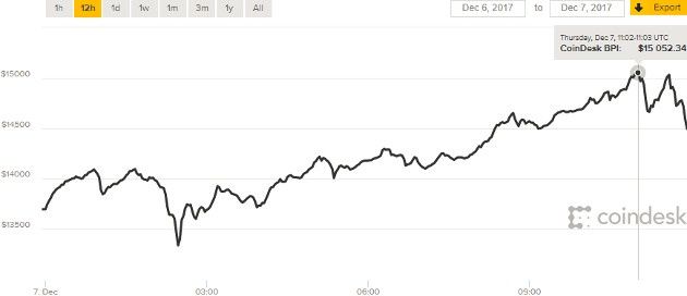 1 bitcoin 15 000 USD