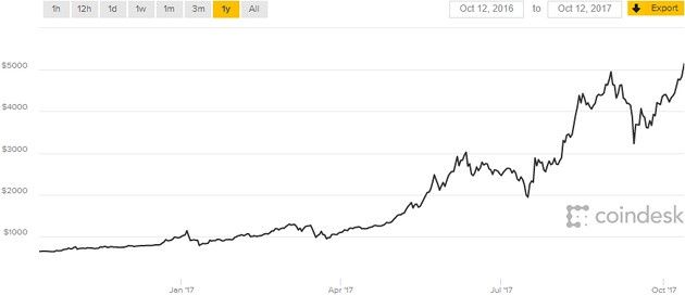 Bitcoin 12.10 rok