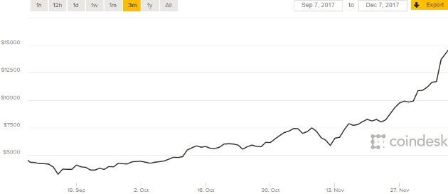 Bitcoin wrzesień – grudzień