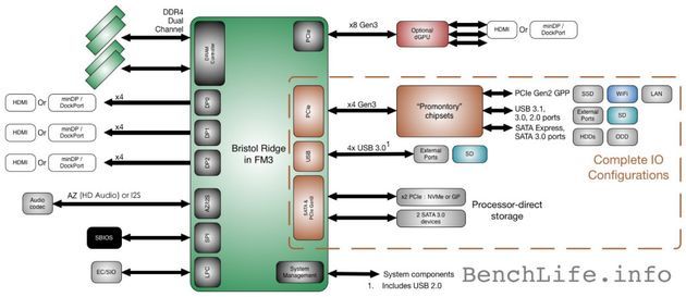 AMD Bristol Ridge platforma