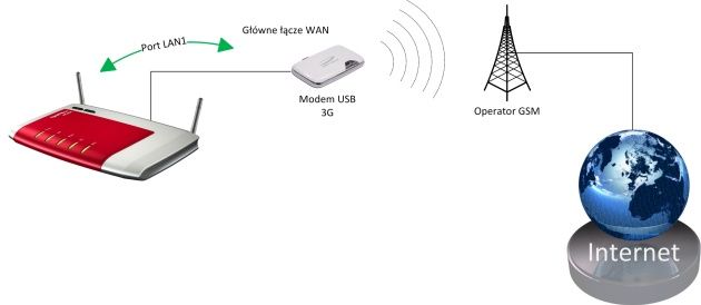 Połączenie realizowane przez port LAN1