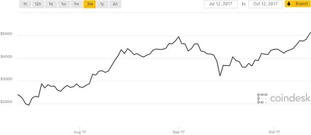 Bitcoin 12.10 kwartał