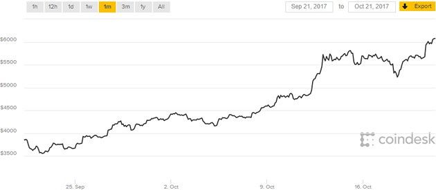 Bitcoin 6000