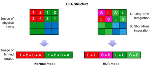 Quad Bayer Coding