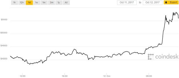 Bitcoin 12.10 doba