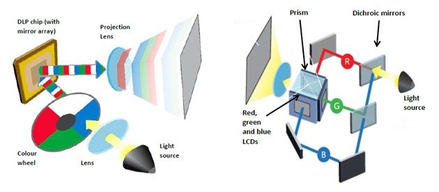 DLP a 3 LCD