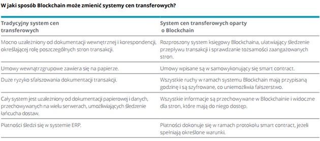 blockchain ceny transferowe