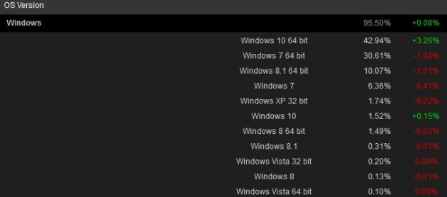 Windows 10 Steam statystyki