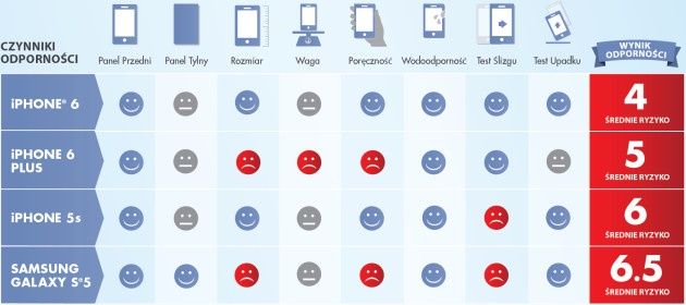 iPhone 6 i iPhone 6 Plus smartfon odporność test