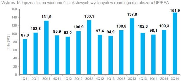 SMS roaming