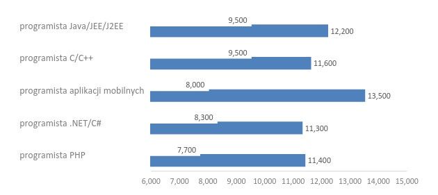 Programiści wynagrodzenia