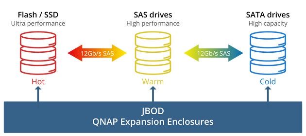 technologia Qtier w serwerach NAS Qnap