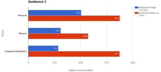 Geekbench iPhone