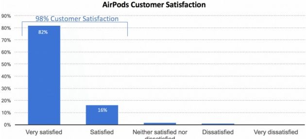 satysfakcja z zakupu Apple AirPods