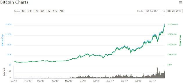 Bitcoin 2017