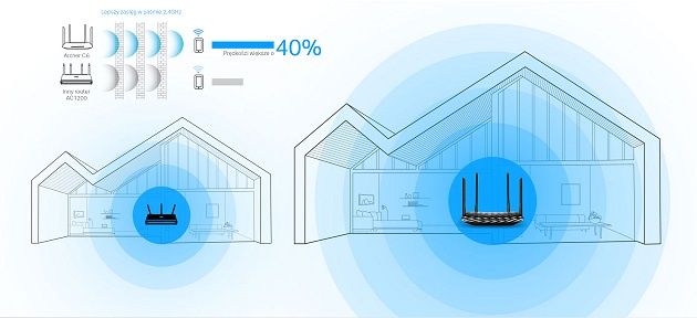 TP-Link Archer C6 - zasięg