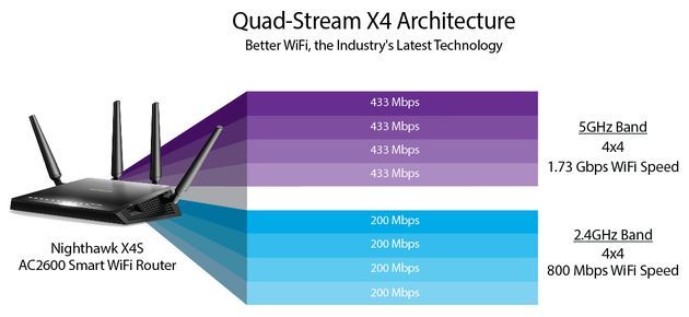 Netgear Nighthawk X4S R7800
