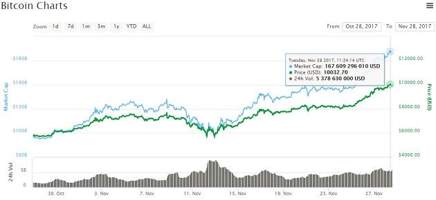 Bitcoin 10 000