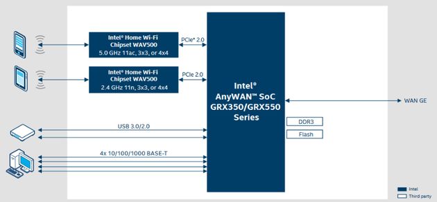 Intel AnyWAN SoC