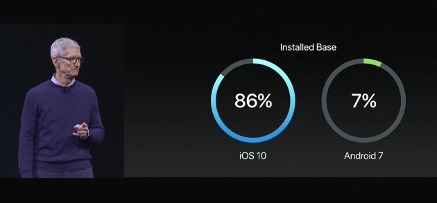 iOS 10 udziały