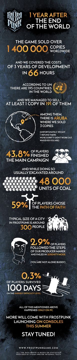 Frostpunk infografika