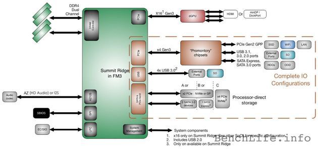 AMD Summit Ridge - budowa platformy