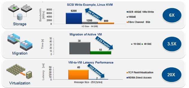Mellanox RDMA