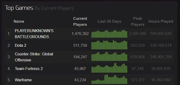PUBG SteamCharts