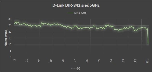 Prędkości uzyskane w trakcie testu sieci 5 GHz