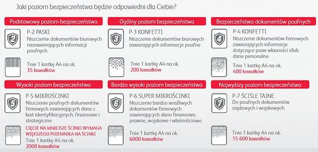 poziomy bezpieczeństwa niszczarek