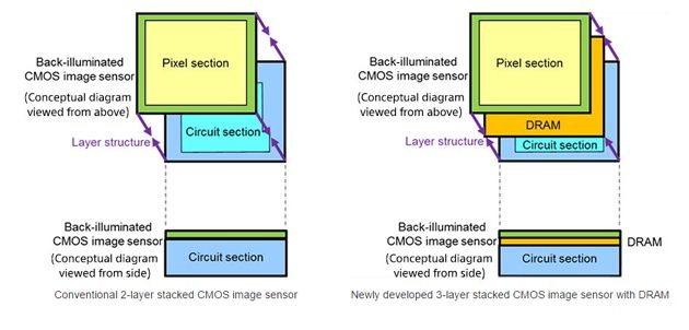 Sony sensor diagram