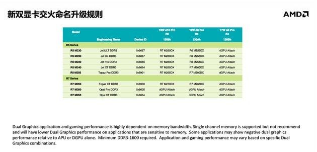 AMD Kaveri Dual Graphics konfiguracje
