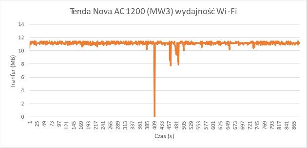 Wydajność sieci Wi-Fi