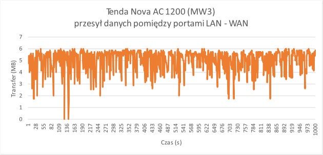 Wydajność połączenia LAN