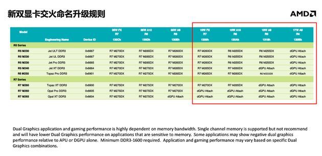 AMD Kaveri Dual Graphics konfiguracje