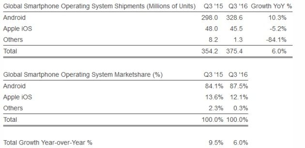 W Q3 2016 Android zdeklasował konkurencję