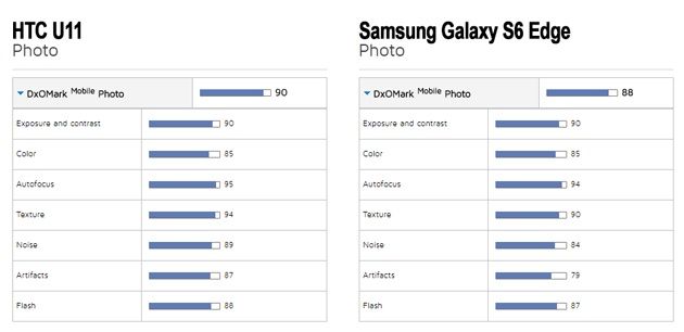 HTC U11 i Samsung Galaxy S6 Edge