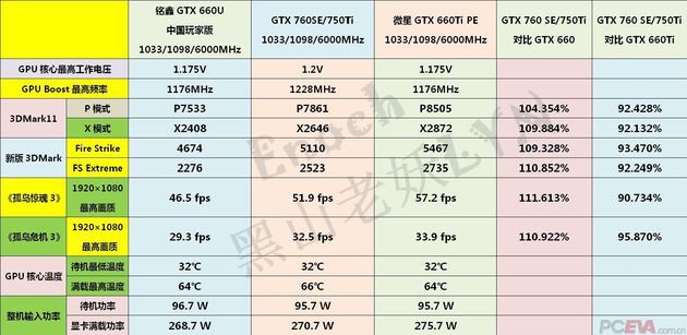 Nvidia GeForce GTX 750 Ti 760 SE karta graficzna wydajnosc-tabela
