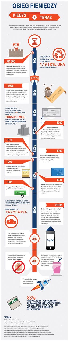 PayPal Galactic historia płatności infografika