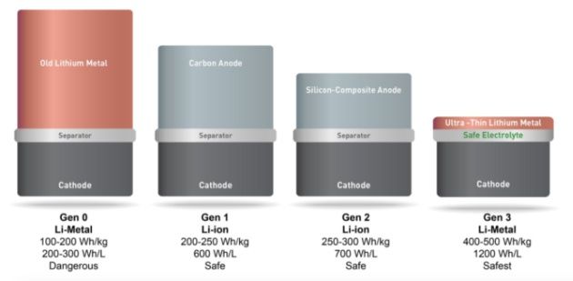 SolidEnergy baterie