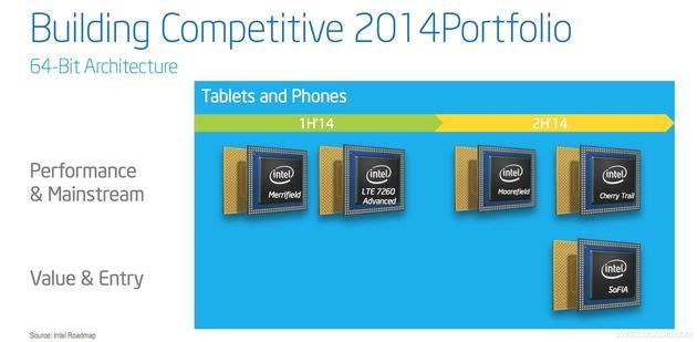 Intel plany platformy mobilne