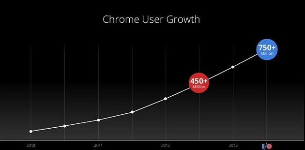 Google Chrome liczba użytkowników Statystyki