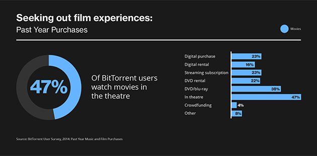 BitTorrent zakupy filmy