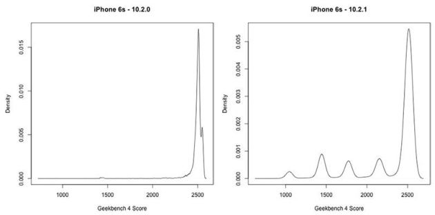 iPhone 6S wydajność