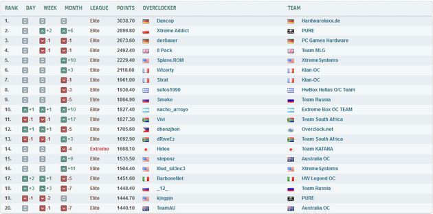 HWBot - ranking overclockerów
