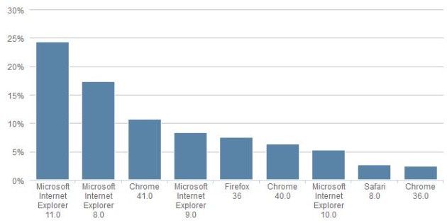 Internet Explorer popularność statystyka