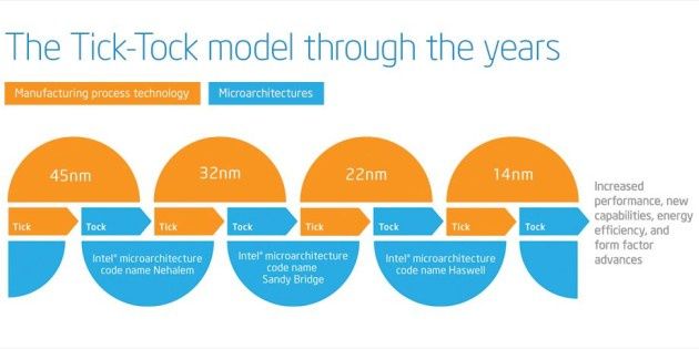 Tick-Tock model