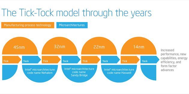 Intel TICK-TOCK strategia wydawania procesorów grafika